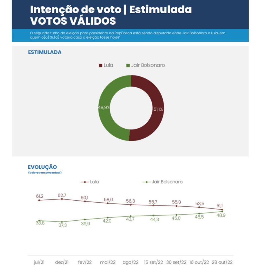 Pesquisa CNT/MDA de 29 de outubro com votos válidos - Metrópoles