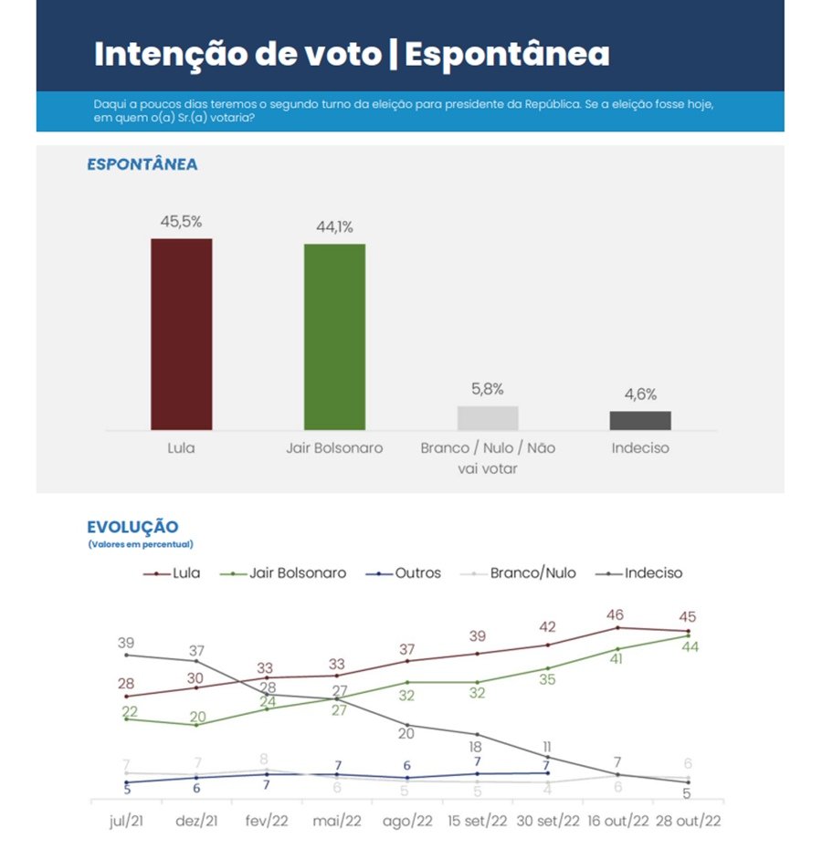 Às vésperas da eleição presidencial, cenário é de empate técnico