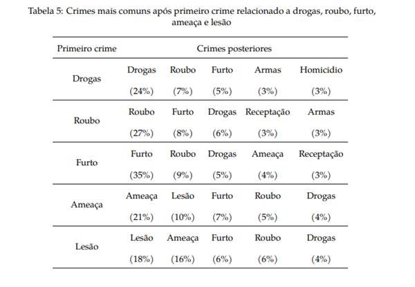 Gráfico de estudo sobre reincidência criminal tipos de crimes