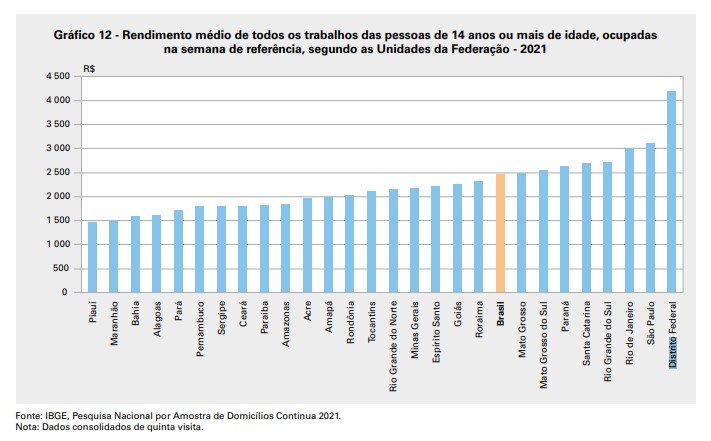 DF tem o maior rendimento domiciliar per capita do país, segundo o