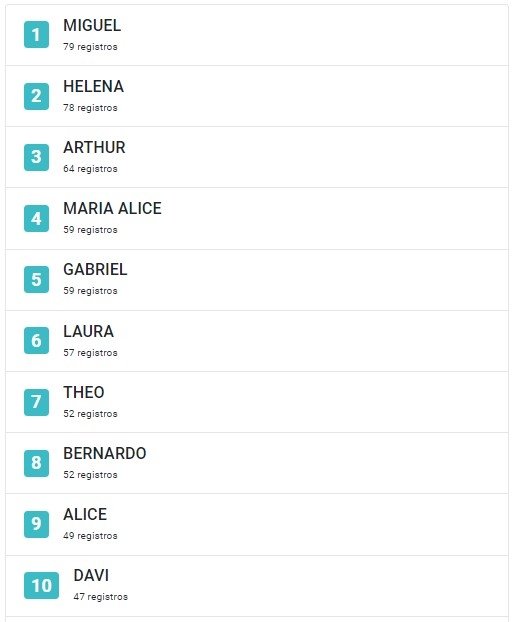 Os 10 nomes para meninos e meninas mais buscados no nosso guia em 2022