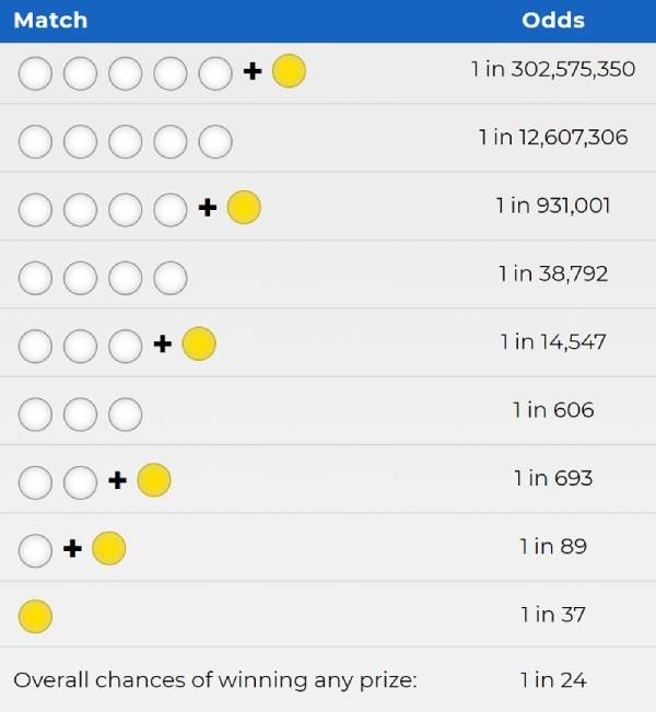Mega Millions saiba como comprar um bilhete do Brasil em 5 minutos