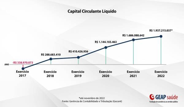 Imagem colorida mostrando gráfico de evolução financeira da Geap-Metrópoles