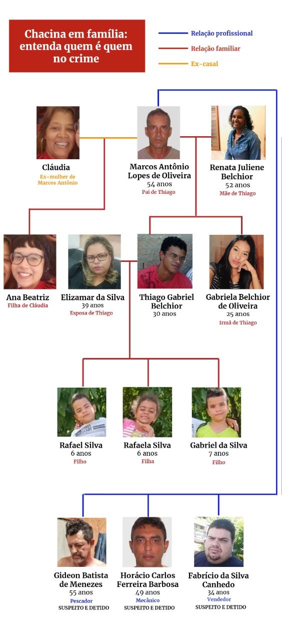 Imagem mostra integrantes de família desaparecida, com fotos de 13 pessoas, entre suspeitos e possíveis vítimas, além da relação entre eles