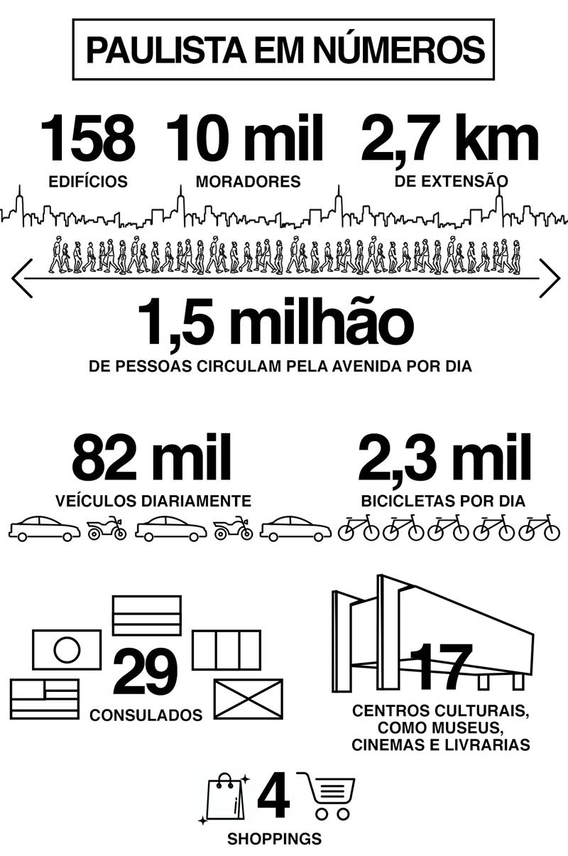 Avenida Paulista faz hoje 130 anos com eventos e trecho