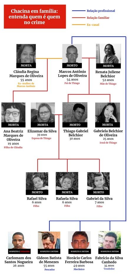 Organograma mostra integrantes de família assassinada em chacina em Planaltina, DF, e as relações com seus executores - Metrópoles