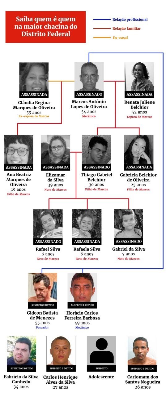 Infográfico com fotos de vítimas da chacina no DF e suas relações familiares bem como com os assasinos - Metrópoles