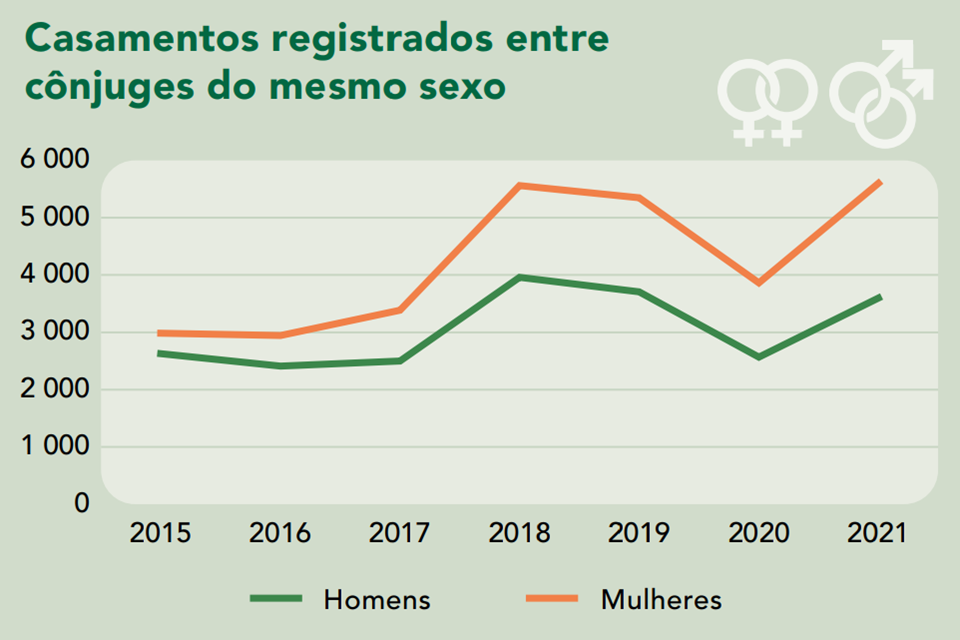 Imagem mostra gráfico da evolução dos casamentos entre pessoas do mesmo sexo. Para casais de homens e de mulheres, há um crescimento até 2018, uma queda que dura até 2020 e um aumento em 2021 - Metrópoles