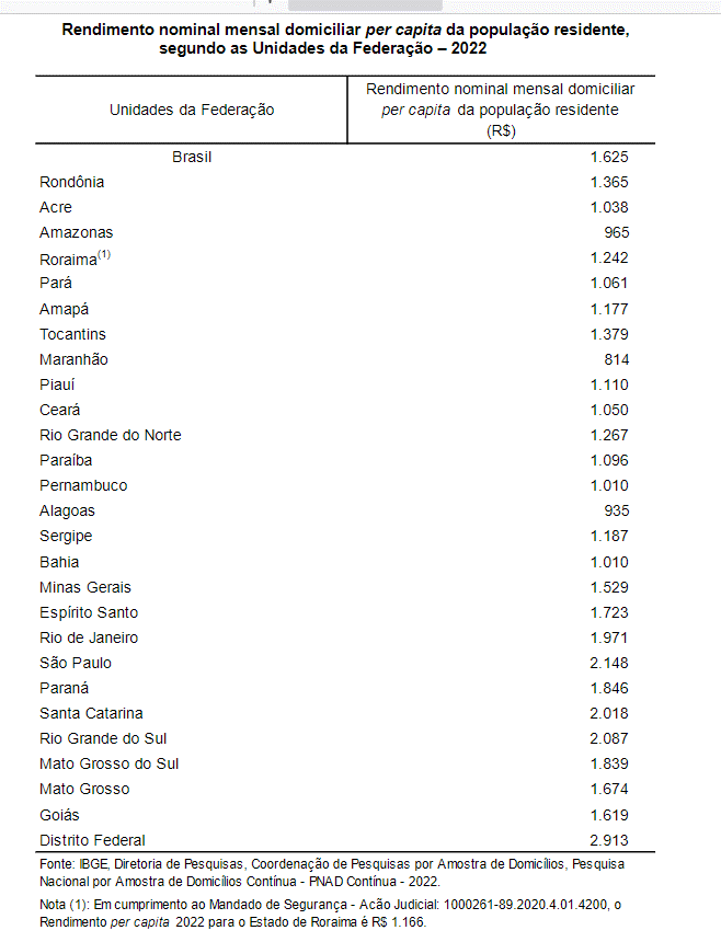 DF tem o maior rendimento domiciliar per capita do país, segundo o