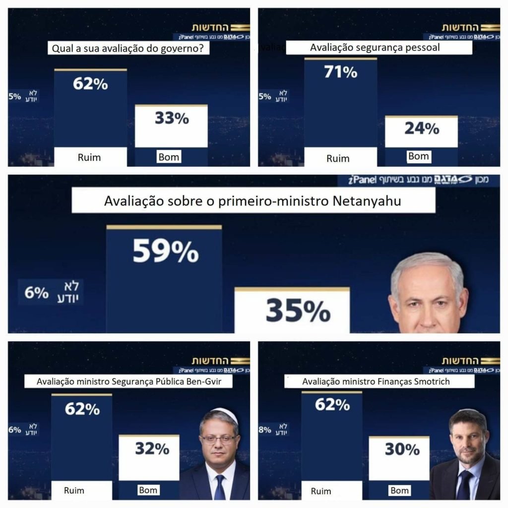 pesquisa de popularidade Netanyahu / Reprodução