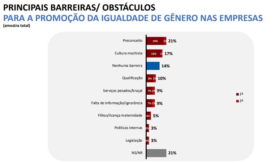 Print estudo da CNI sobre a igualdade de gênero nas indústrias - Metrópoles