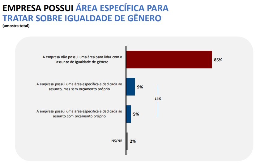 Print estudo da CNI sobre a igualdade de gênero nas indústrias - Metrópoles