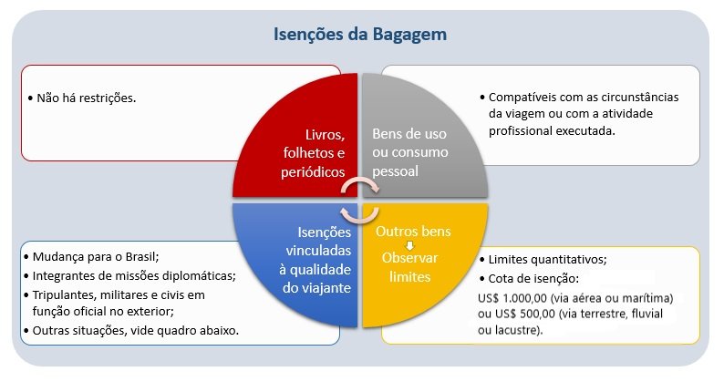 Infográfico com informações de isenções da bagagem - Metrópoles