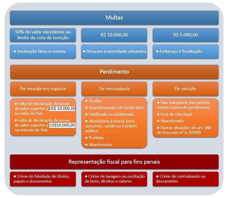 Infográfico com o valor das multas em caso de