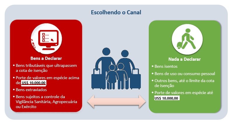 Infográfico com itens que devem ser declarados - Metrópoles