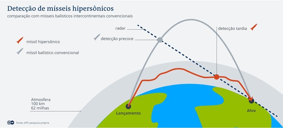 Ilustração colorida mostra como funciona a Detecção de mísseis hipersônicos - Metrópoles