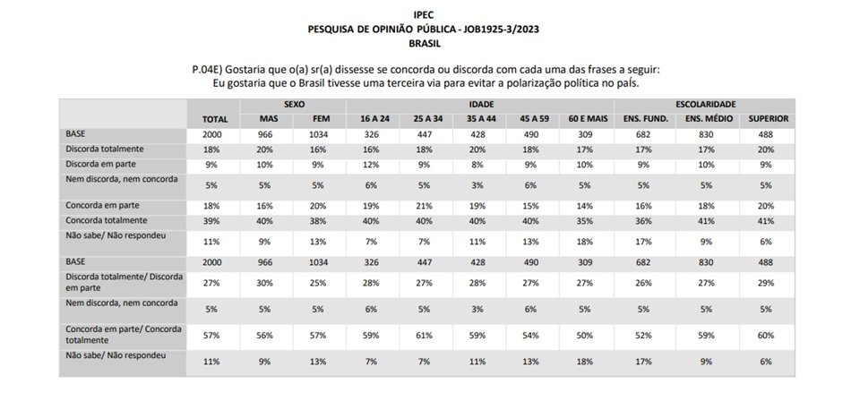Imagem mostra gráfico com pesquisa Ipec sobre terceira via para evitar polarização política - Metrópoles