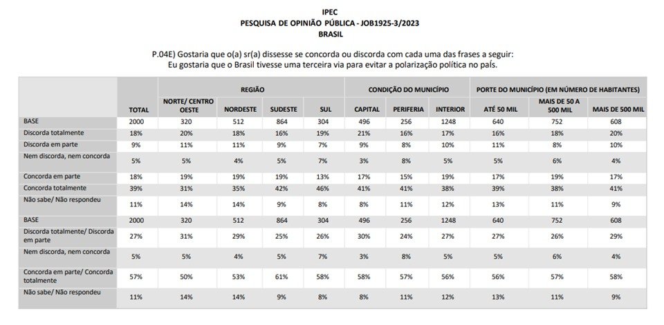 Imagem mostra gráfico com pesquisa Ipec sobre terceira via para evitar polarização política - Metrópoles
