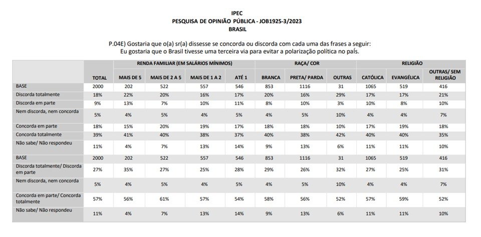Imagem mostra gráfico com pesquisa Ipec sobre terceira via para evitar polarização política - Metrópoles