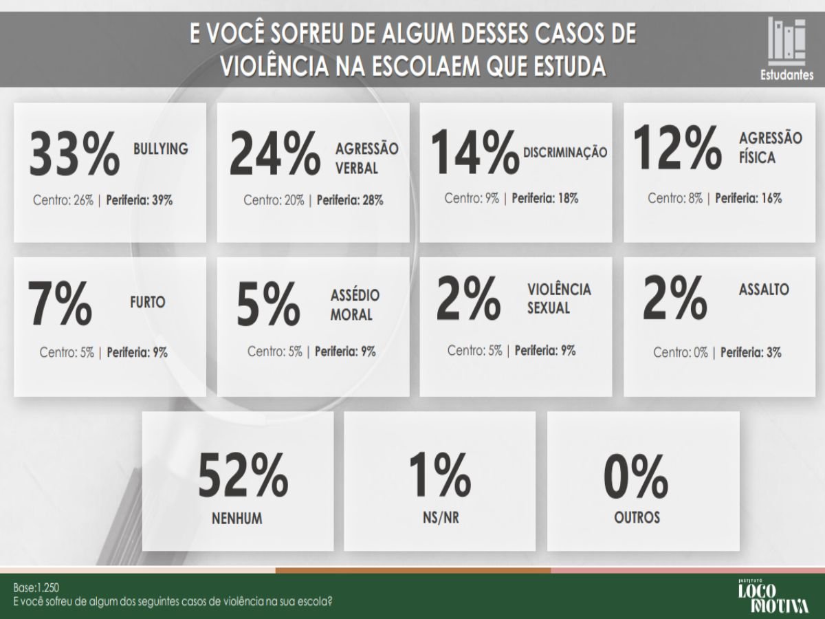 Sp 48 Dos Alunos Já Sofreram Violência Na Escola Diz Pesquisa Metrópoles 4700