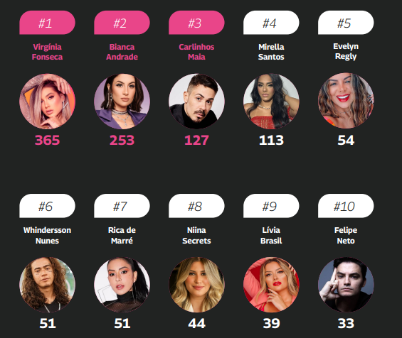 Ranking de Influenciadores que mais inspiram