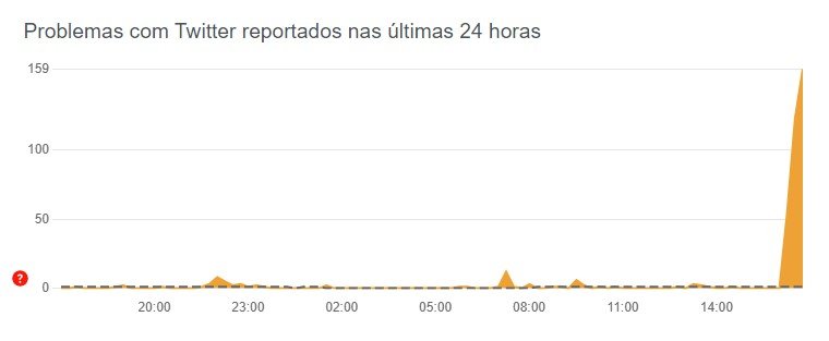twitter downdetector