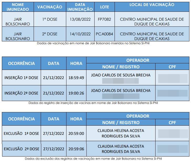 tabela dados vacinação jair bolsonaro operação PF