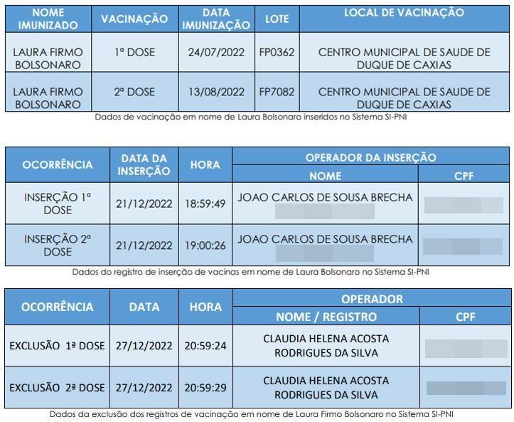 tabela dados vacinação laura bolsonaro