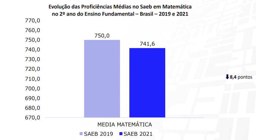 saeb 2019 e 2021 matemática 2º ano