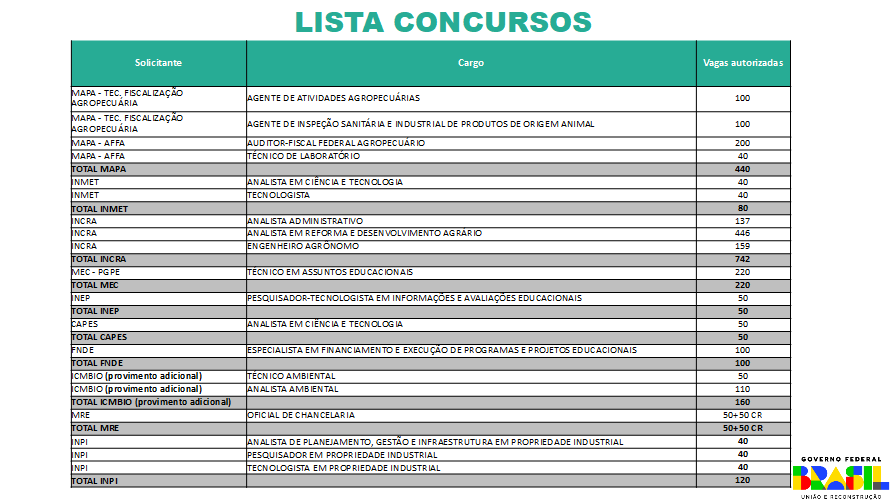 Ano novo, concursos novos: 55 mil vagas serão abertas em 2023. Veja lista