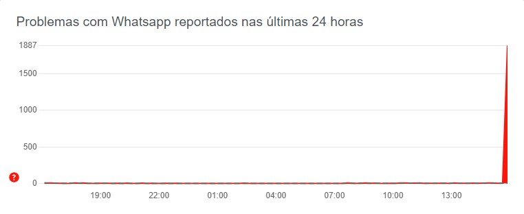 whatsapp instabilidade