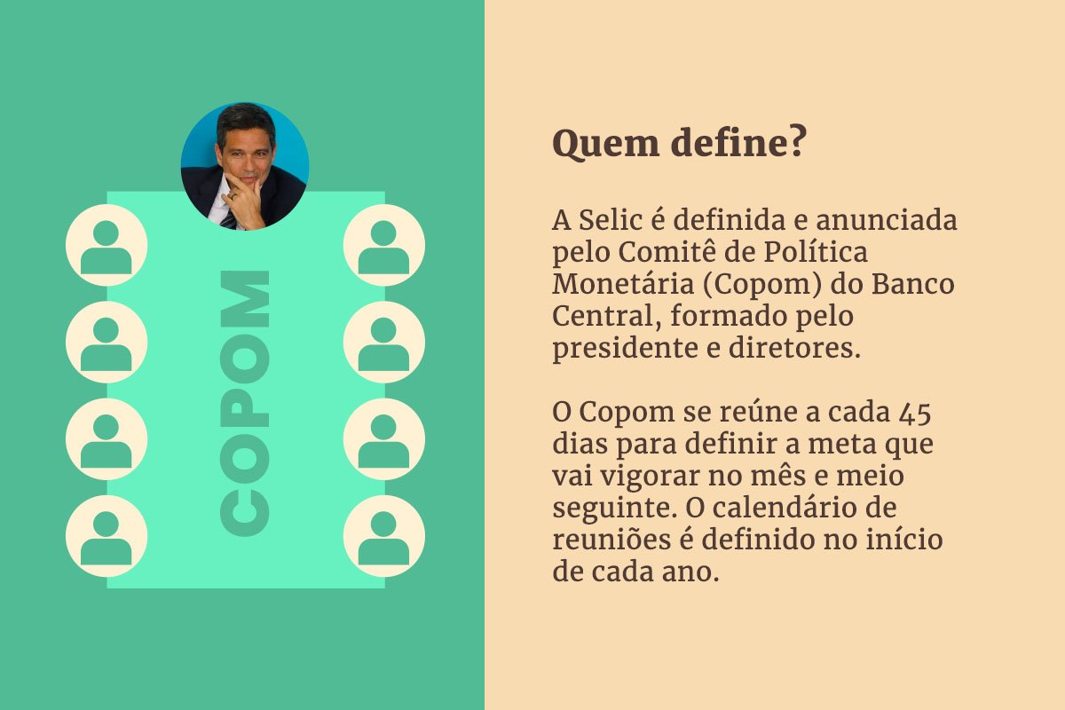 Copom deve reduzir taxa básica de juros em 0,5 ponto percentual