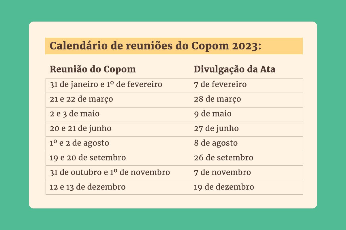 Copom deve reduzir taxa básica de juros em 0,5 ponto percentual