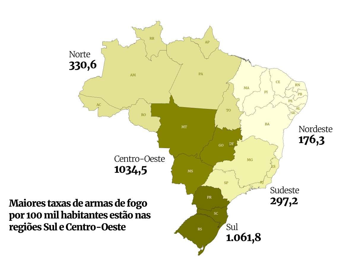 Armas adquiridas no governo Bolsonaro se concentram no Sul e Centro-Oeste