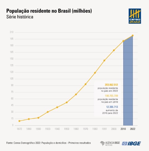 Censo S O Paulo Continua Sendo O Estado Mais Populoso Do Pa S Metr Poles