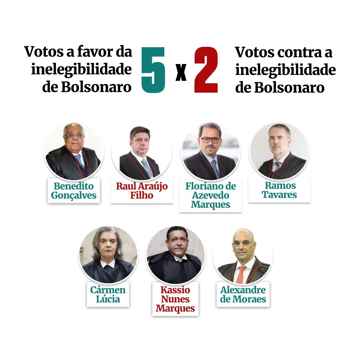 Maioria do STF vota para levar julgamento de políticos para turmas