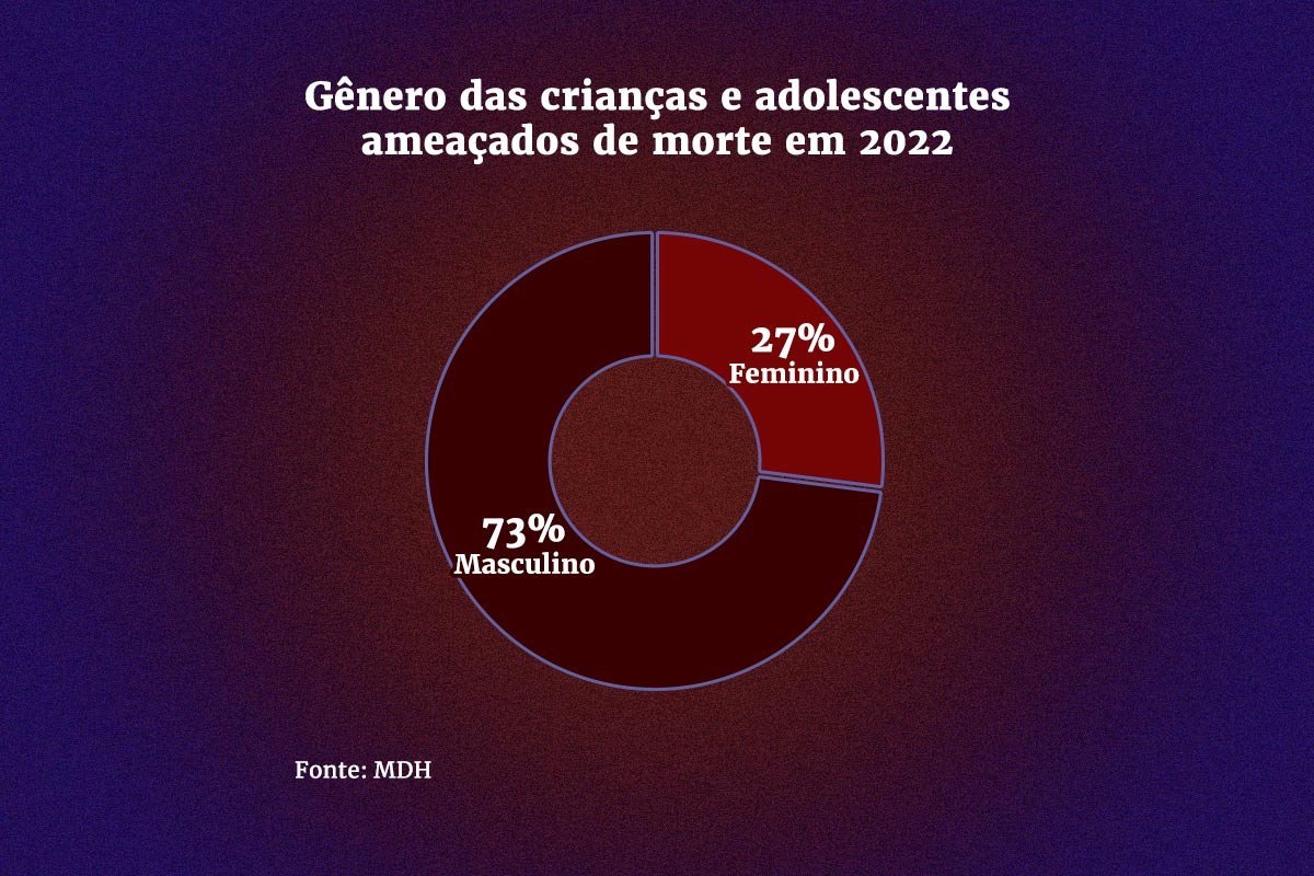 Gráfico com estatística sobre crianças e adolescentes ameaçados de morte - Metrópoles