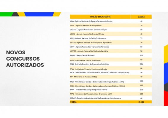 tabela de vagas em concursos apresentação do governo - metrópoles