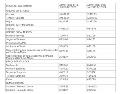 Veja Como Ficarão Salários Da Pm Pcdf E Cbmdf Após Reajuste Na Hora