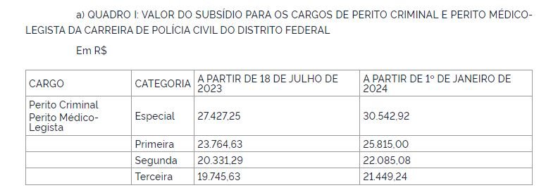 Veja Como Ficarão Salários Da Pm Pcdf E Cbmdf Após Reajuste Metrópoles 1561