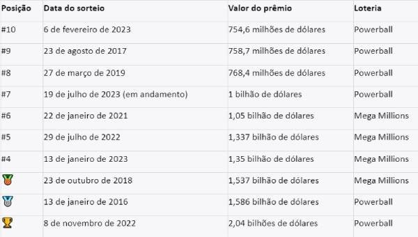 8 bilhões de reais: prêmio recorde é sorteado hoje na loteria