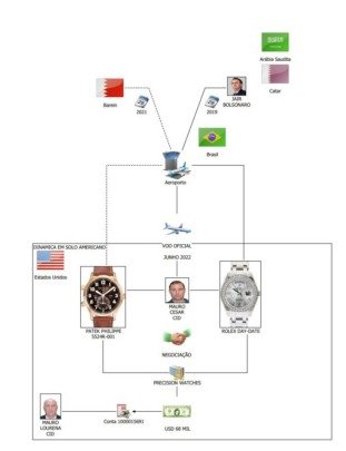 Organograma esquema de venda de joias - Metrópoles