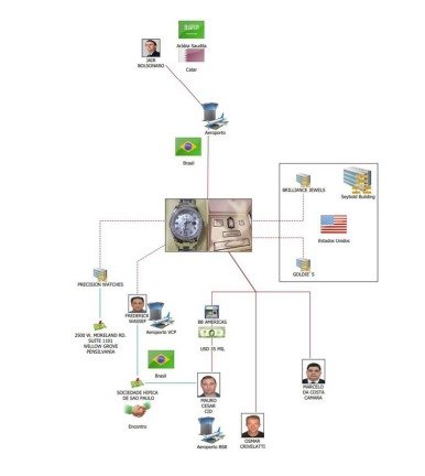 Organograma esquema de venda de joias - Metrópoles