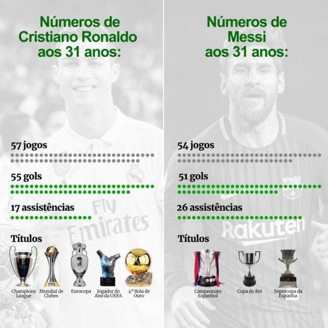 Confira números da carreira de Messi e Cristiano Ronaldo