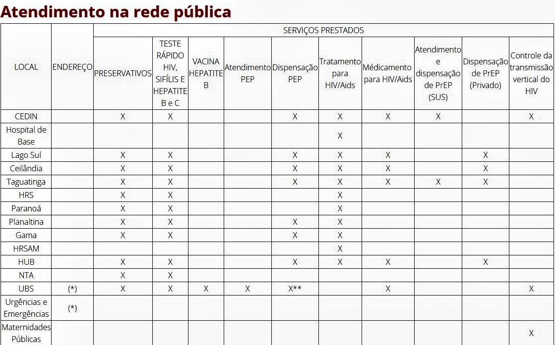 Imagem colorida de tabela com informações sobre meios de prevenção a ISTs e onde consegui-los