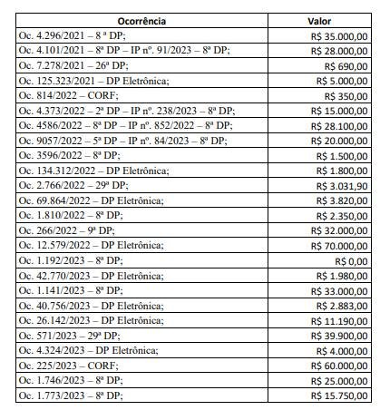 planilha com os golpes, inquéritos e delegacia que aval