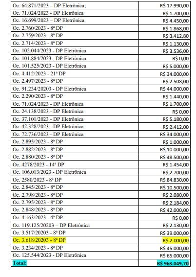planilha com os golpes, inquéritos e delegacia que aval