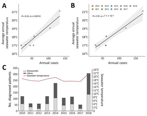 Imagem colorida de três gráficos que contém números mostrando relação entre temperaturas e infecções por bactérias - Metrópoles