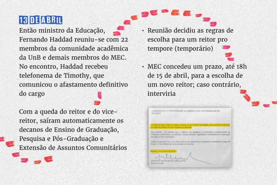 12 de abril Mamiya renuncia também 13 de abril Ministro da Educação Fernando Haddad reuniu-se com 22 membros da comunidade acadêmica da UnB e demais membros do MEC. No encontro, Haddad recebe telefonema de Timothy comunica o afastamento definitivo do cargo. Com a queda do reitor e do vice reitor, saem automaticamente os decanos de Ensino de Graduação, Pesquisa e Pós-graduação e Extensão de Assuntos comunitários Reunião aproveita para decidir as regras de escolha para um reitor pro tempore (temporário) MEC dá até às 18 horas de 15/4 para a escolha de um novo reitor caso contrário interviria