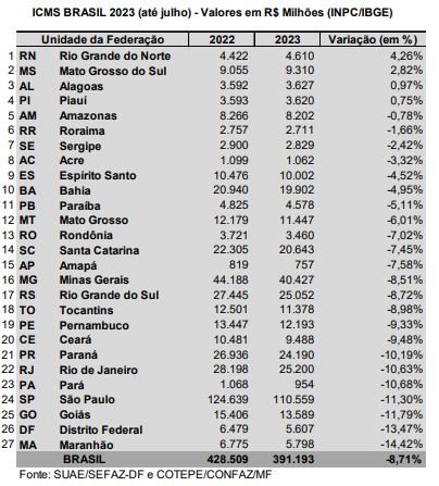 Quadro mostra queda na arrecadação do ICMS por estados do Brasil